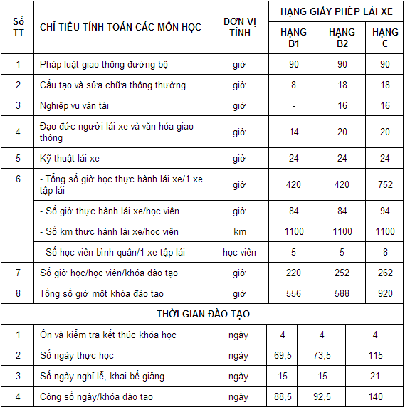  thời gian cho từng nội dụng khi học lái xe ô tô của Bộ Giao thông vận tải.