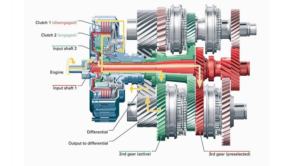 Cấu tạo của hộp số ly hợp kép .