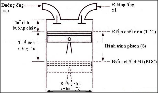 Dung tích động cơ chính  phần thể tích xi lanh quét bởi pit-tông khi đi từ điểm chết trên đến điểm chết dưới của động cơ