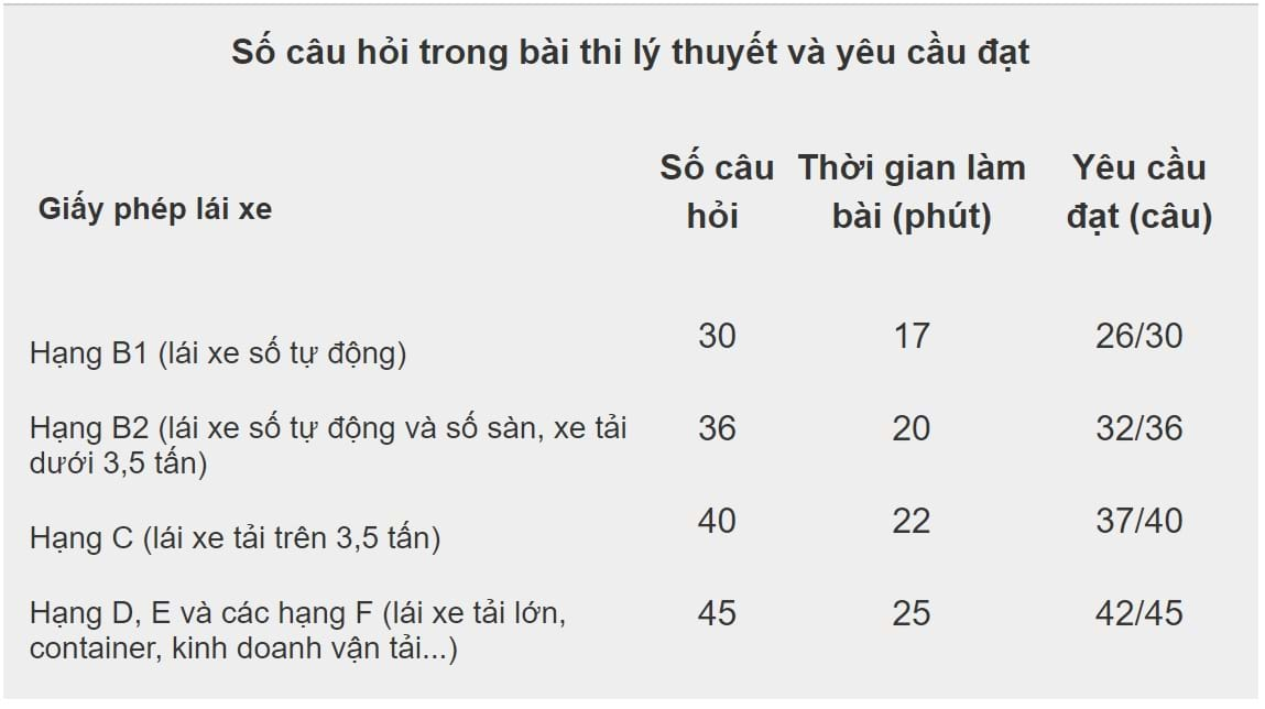 Số câu hỏi trong bài thi lý thuyết & yêu cầu đạt